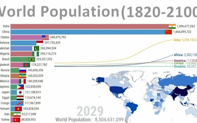 World Population Reaches 7.8 Billion People